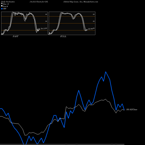 Stochastics Fast,Slow,Full charts Global Ship Lease, Inc. GSL share USA Stock Exchange 