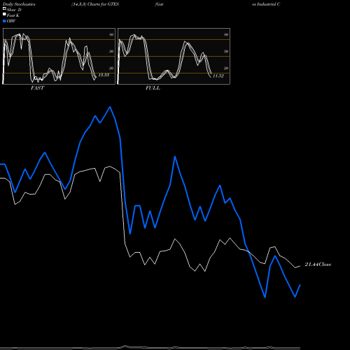 Stochastics Fast,Slow,Full charts Gates Industrial Corporation Plc GTES share USA Stock Exchange 