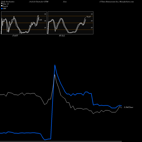 Stochastics Fast,Slow,Full charts Good Times Restaurants Inc. GTIM share USA Stock Exchange 