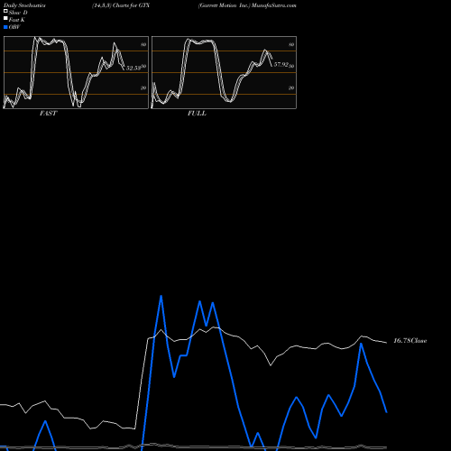 Stochastics Fast,Slow,Full charts Garrett Motion Inc. GTX share USA Stock Exchange 