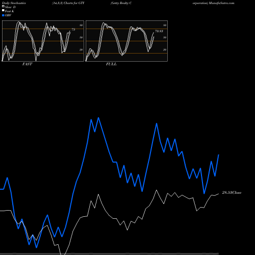 Stochastics Fast,Slow,Full charts Getty Realty Corporation GTY share USA Stock Exchange 
