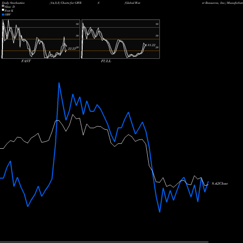 Stochastics Fast,Slow,Full charts Global Water Resources, Inc. GWRS share USA Stock Exchange 