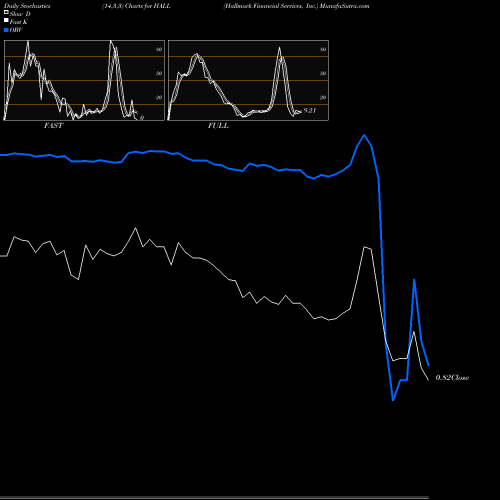 Stochastics Fast,Slow,Full charts Hallmark Financial Services, Inc. HALL share USA Stock Exchange 