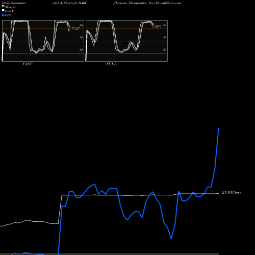 Stochastics Fast,Slow,Full charts Harpoon Therapeutics, Inc. HARP share USA Stock Exchange 