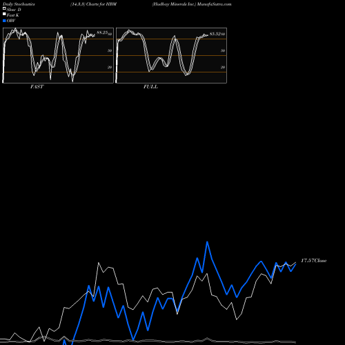 Stochastics Fast,Slow,Full charts Hudbay Minerals Inc. HBM share USA Stock Exchange 
