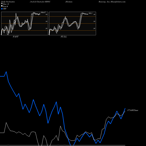 Stochastics Fast,Slow,Full charts Horizon Bancorp, Inc. HBNC share USA Stock Exchange 