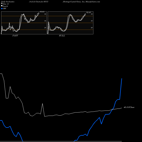 Stochastics Fast,Slow,Full charts Heritage-Crystal Clean, Inc. HCCI share USA Stock Exchange 