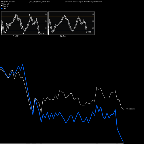 Stochastics Fast,Slow,Full charts Hudson Technologies, Inc. HDSN share USA Stock Exchange 