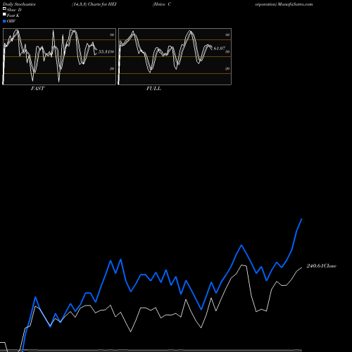 Stochastics Fast,Slow,Full charts Heico Corporation HEI share USA Stock Exchange 