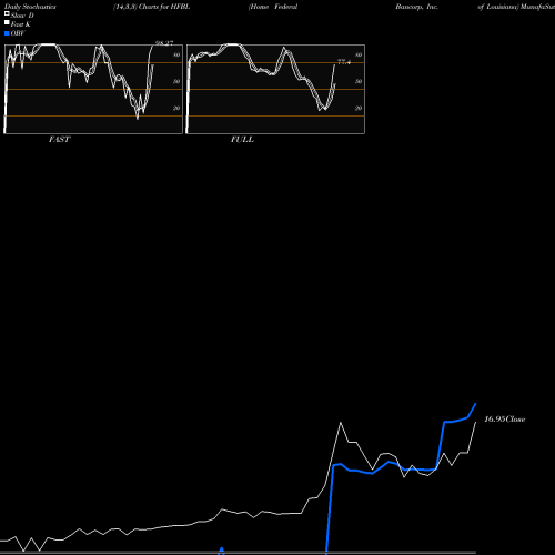 Stochastics Fast,Slow,Full charts Home Federal Bancorp, Inc. Of Louisiana HFBL share USA Stock Exchange 