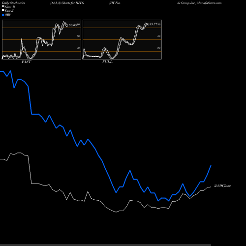 Stochastics Fast,Slow,Full charts HF Foods Group Inc. HFFG share USA Stock Exchange 