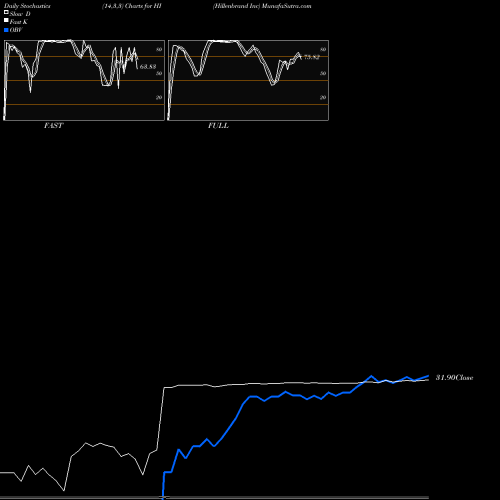 Stochastics Fast,Slow,Full charts Hillenbrand Inc HI share USA Stock Exchange 