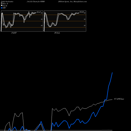 Stochastics Fast,Slow,Full charts Hibbett Sports, Inc. HIBB share USA Stock Exchange 