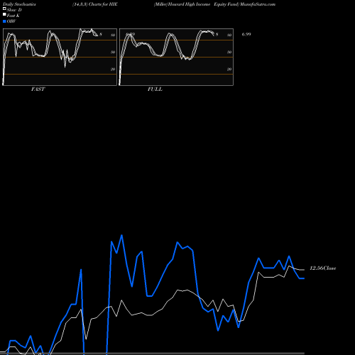 Stochastics Fast,Slow,Full charts Miller/Howard High Income Equity Fund HIE share USA Stock Exchange 