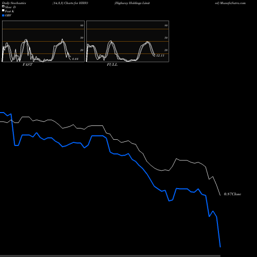 Stochastics Fast,Slow,Full charts Highway Holdings Limited HIHO share USA Stock Exchange 