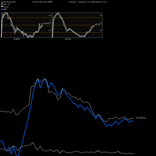 Stochastics Fast,Slow,Full charts Aerohive Networks, Inc. HIVE share USA Stock Exchange 