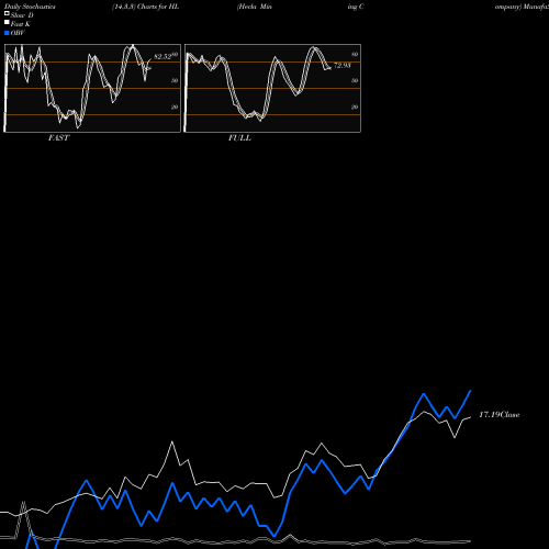 Stochastics Fast,Slow,Full charts Hecla Mining Company HL share USA Stock Exchange 