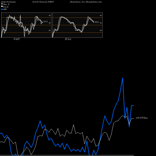 Stochastics Fast,Slow,Full charts HomeStreet, Inc. HMST share USA Stock Exchange 