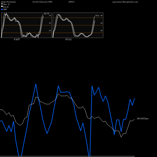 Stochastics Fast,Slow,Full charts HNI Corporation HNI share USA Stock Exchange 