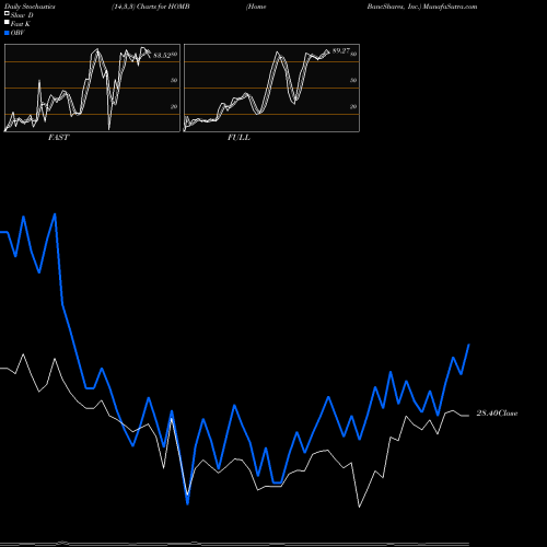 Stochastics Fast,Slow,Full charts Home BancShares, Inc. HOMB share USA Stock Exchange 
