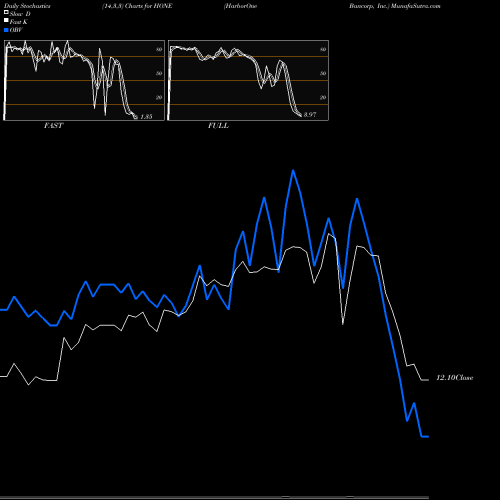 Stochastics Fast,Slow,Full charts HarborOne Bancorp, Inc. HONE share USA Stock Exchange 