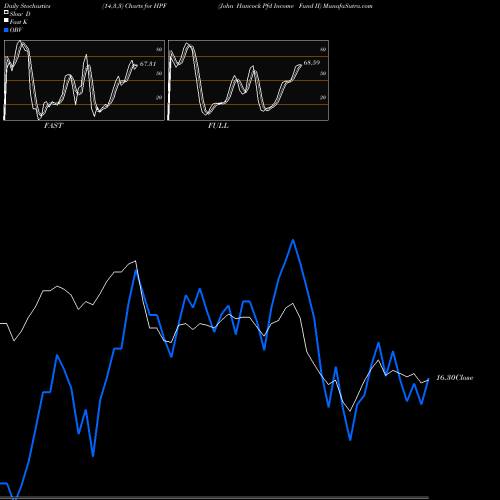 Stochastics Fast,Slow,Full charts John Hancock Pfd Income Fund II HPF share USA Stock Exchange 