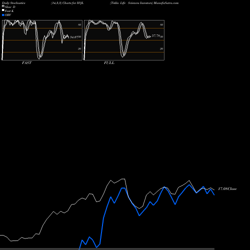 Stochastics Fast,Slow,Full charts Tekla Life Sciences Investors HQL share USA Stock Exchange 