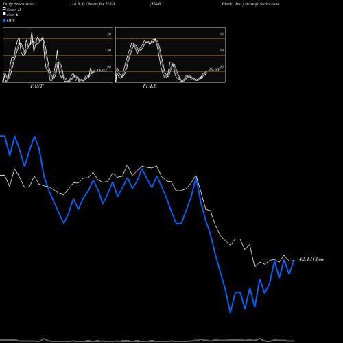 Stochastics Fast,Slow,Full charts H&R Block, Inc. HRB share USA Stock Exchange 