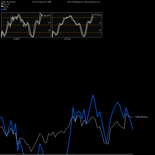 Stochastics Fast,Slow,Full charts Herc Holdings Inc. HRI share USA Stock Exchange 