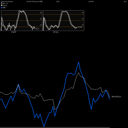 Stochastics Fast,Slow,Full charts Hormel Foods Corporation HRL share USA Stock Exchange 