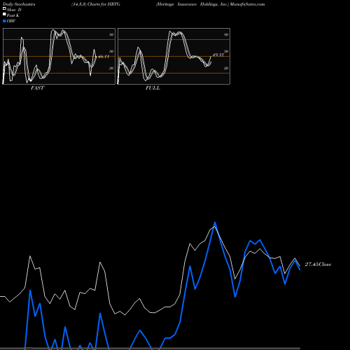 Stochastics Fast,Slow,Full charts Heritage Insurance Holdings, Inc. HRTG share USA Stock Exchange 