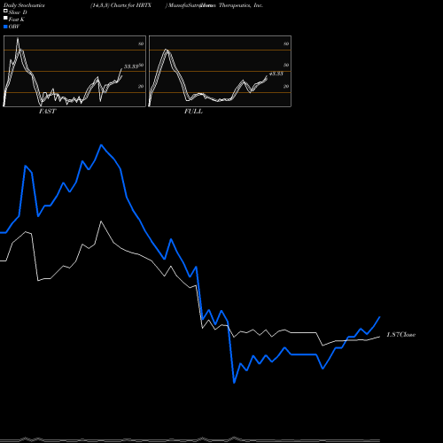 Stochastics Fast,Slow,Full charts Heron Therapeutics, Inc.   HRTX share USA Stock Exchange 