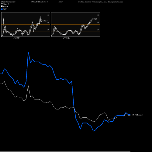 Stochastics Fast,Slow,Full charts Helius Medical Technologies, Inc. HSDT share USA Stock Exchange 