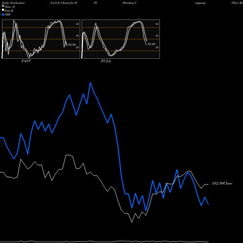 Stochastics Fast,Slow,Full charts Hershey Company (The) HSY share USA Stock Exchange 