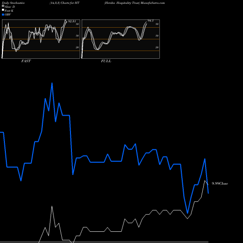 Stochastics Fast,Slow,Full charts Hersha Hospitality Trust HT share USA Stock Exchange 