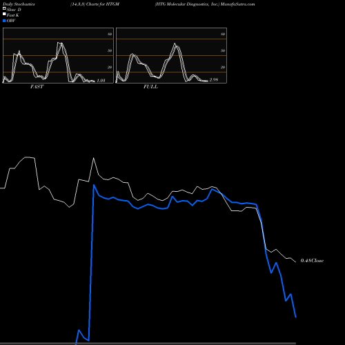 Stochastics Fast,Slow,Full charts HTG Molecular Diagnostics, Inc. HTGM share USA Stock Exchange 