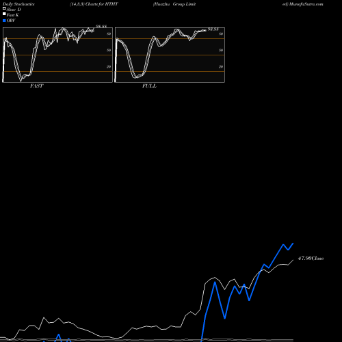 Stochastics Fast,Slow,Full charts Huazhu Group Limited HTHT share USA Stock Exchange 