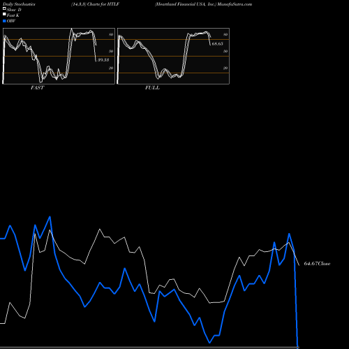Stochastics Fast,Slow,Full charts Heartland Financial USA, Inc. HTLF share USA Stock Exchange 