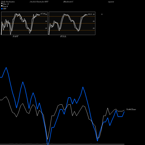 Stochastics Fast,Slow,Full charts Blackrock Corporate High Yield Fund, Inc. HYT share USA Stock Exchange 
