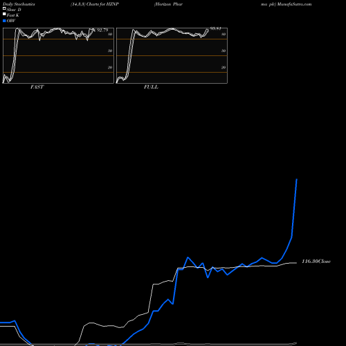 Stochastics Fast,Slow,Full charts Horizon Pharma Plc HZNP share USA Stock Exchange 