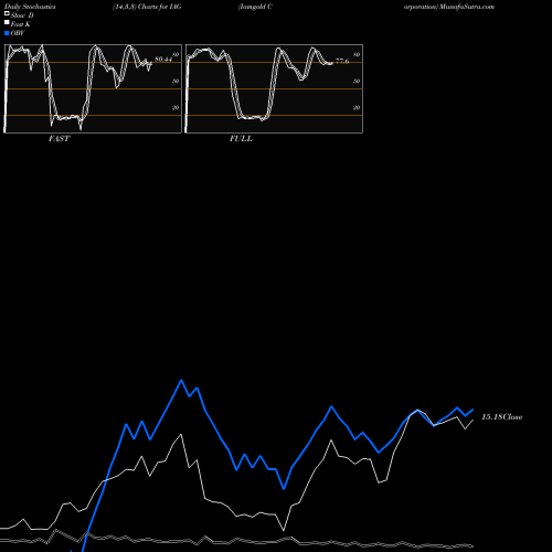 Stochastics Fast,Slow,Full charts Iamgold Corporation IAG share USA Stock Exchange 
