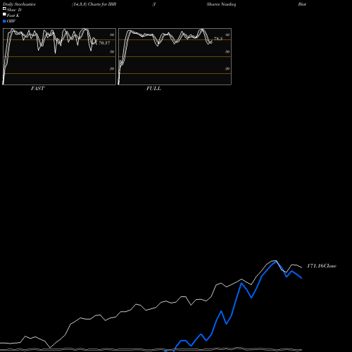 Stochastics Fast,Slow,Full charts IShares Nasdaq Biotechnology Index Fund IBB share USA Stock Exchange 