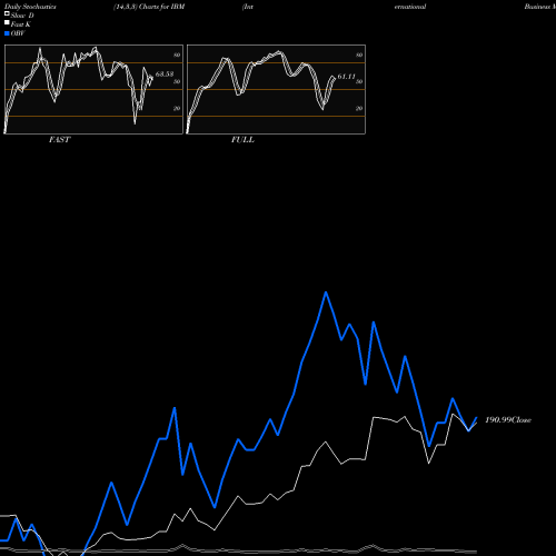 Stochastics Fast,Slow,Full charts International Business Machines Corporation IBM share USA Stock Exchange 