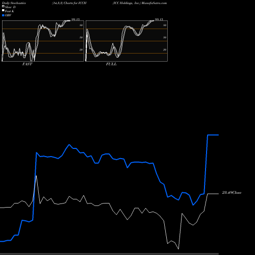 Stochastics Fast,Slow,Full charts ICC Holdings, Inc. ICCH share USA Stock Exchange 