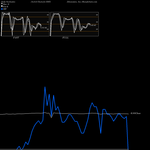 Stochastics Fast,Slow,Full charts Ideanomics, Inc. IDEX share USA Stock Exchange 