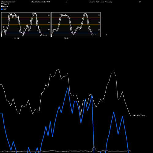 Stochastics Fast,Slow,Full charts IShares 7-10 Year Treasury Bond ETF IEF share USA Stock Exchange 