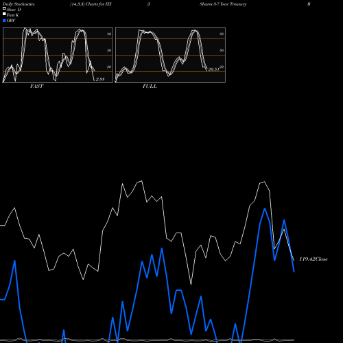 Stochastics Fast,Slow,Full charts IShares 3-7 Year Treasury Bond ETF IEI share USA Stock Exchange 