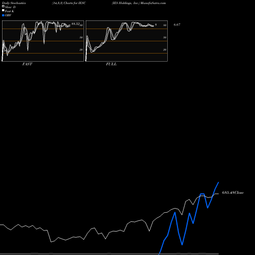 Stochastics Fast,Slow,Full charts IES Holdings, Inc. IESC share USA Stock Exchange 