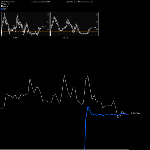 Stochastics Fast,Slow,Full charts InflaRx N.V. IFRX share USA Stock Exchange 