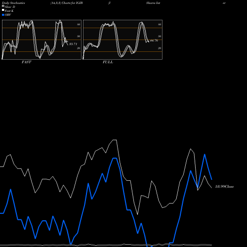 Stochastics Fast,Slow,Full charts IShares Intermediate-Term Corporate Bond ETF IGIB share USA Stock Exchange 